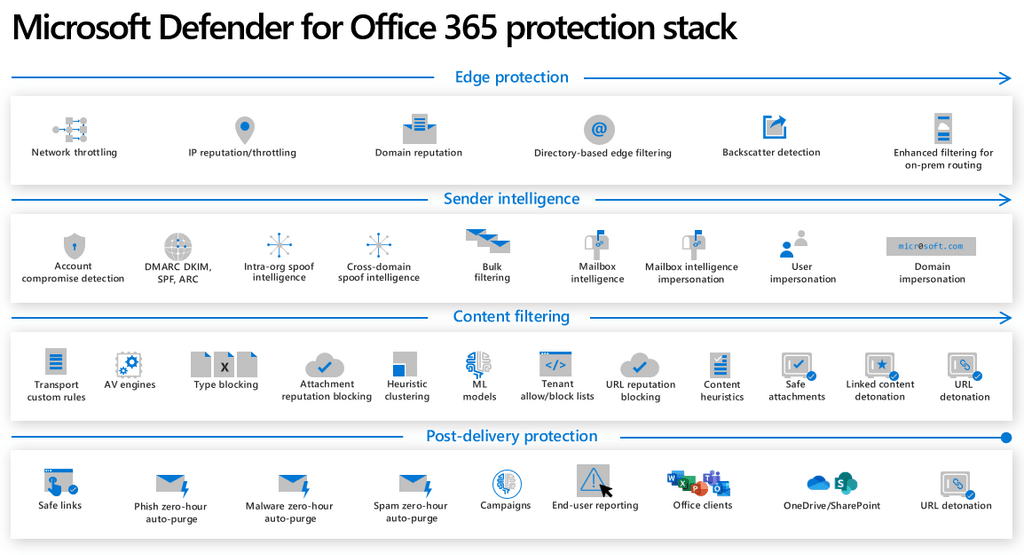 spamfilter functionaliteit van microsoft defender for office 365